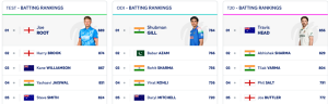 ICC Test Rankings: Pant Climbs to Career Peak, Bumrah Reigns Supreme; Gill, Stokes Surge Upwards