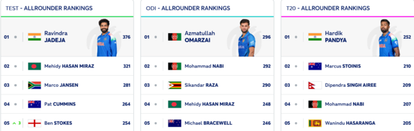 ICC All Rounder Rankings: Stokes gains ground in latest update.