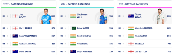 Rishabh Pant and Jasprit Bumrah shine in latest ICC rankings.