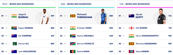 ICC Bowling Rankings: Bumrah holds onto top spot.